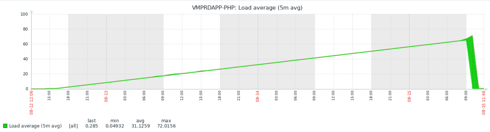 Gráfico do Zabbix exibindo métricas de monitoramento de infraestrutura de TI.