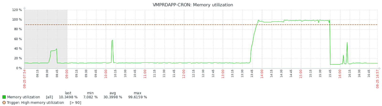 Gráfico do Zabbix exibindo métricas de monitoramento de infraestrutura de TI.